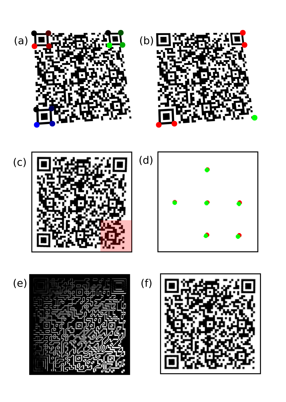 The QR Code projective correction steps. (a) The orientation is deduced from the centers of the 3 finder patterns L, \ M, \ N. In this step, their contour corners are found. (b) The fourth corner O is found, based on the previous three corners. (c) A first projective transformation is carried out, but still subject to significant error shifts around the bottom-right corner; (d) The alignment patterns are localized in a restricted contour search. The centers of the alignment patters (shifted centers after the first projective correction (green) and the reference centers are both found (red). (e) The error committed at this stage is shown by subtraction of the images. (f) Finally, a second projective transformation recovers the final QR Code image, based on the reference, tabulated, positions of the alignment patterns.