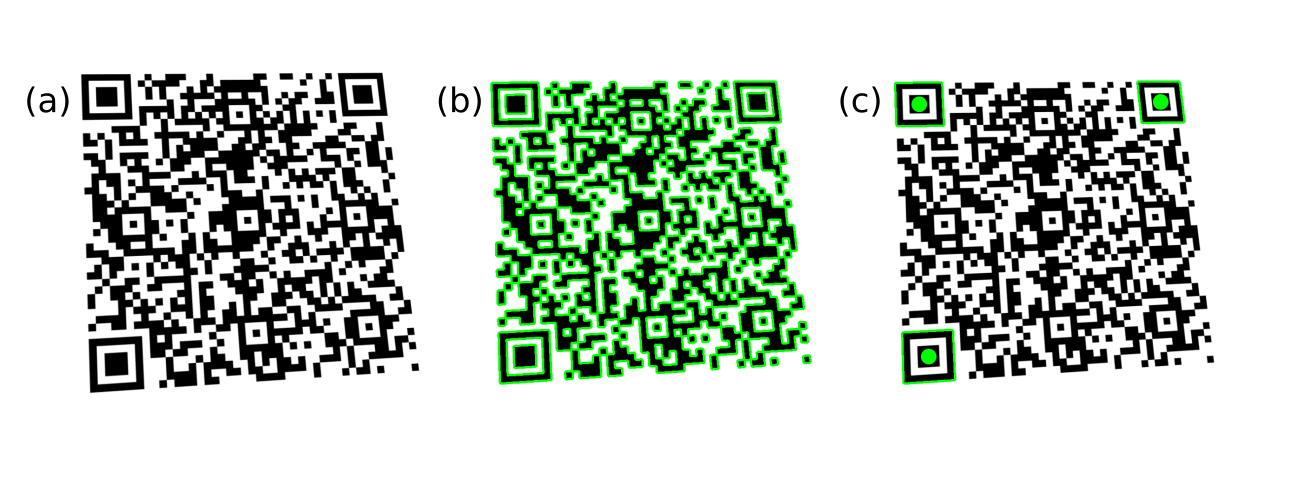The QR Code contour detection method. (a) A QR Code from a certain perspective. (b) All the contours detected in the image. (c) The location of the position patterns following the area rule. Their respective centers of mass are indicated.