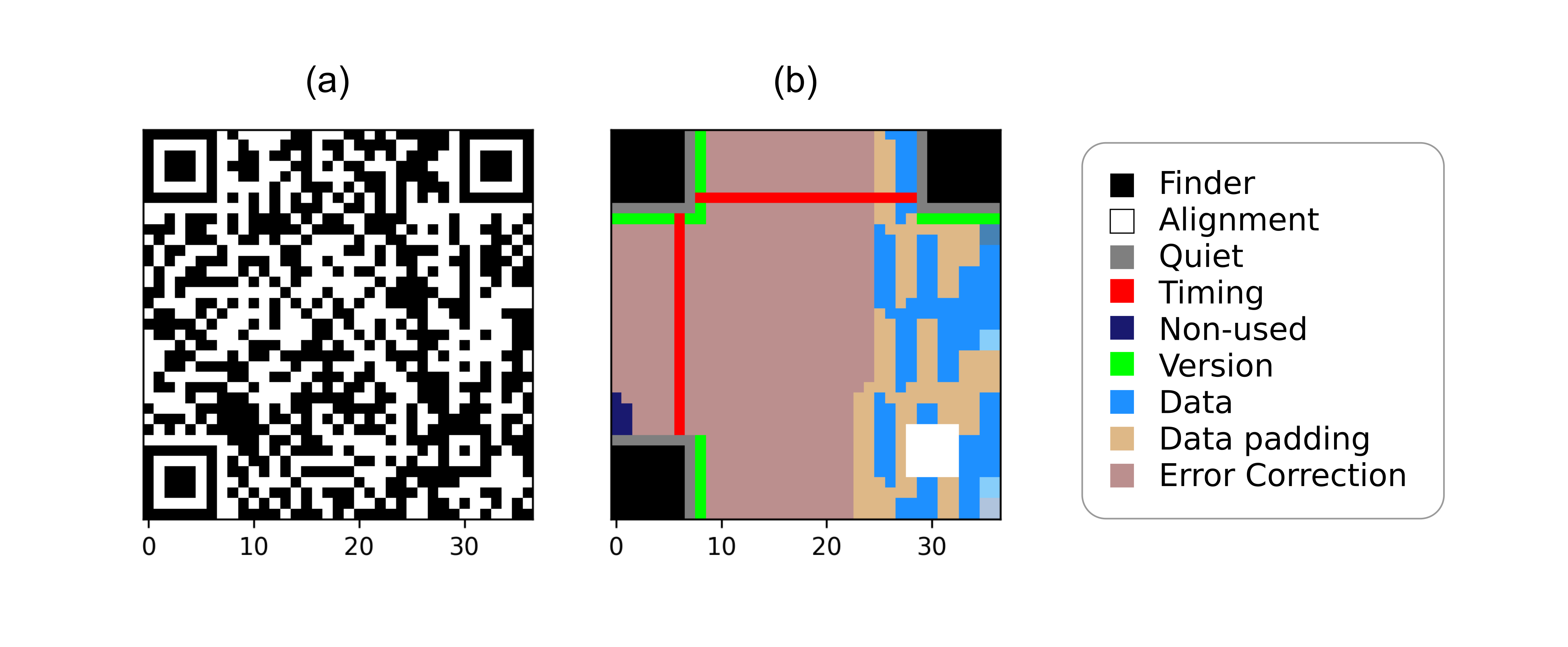 QR Code encoding defines a complex layout with several patterns to be considered: some of them are non-variant patterns found in each QR Code, others may appear depending on the size of the QR Code, and there is an area related to the data changes for each encoding process. (a) A QR Code with high error correction level and version 5. (b) The complex structure of the pattern. 