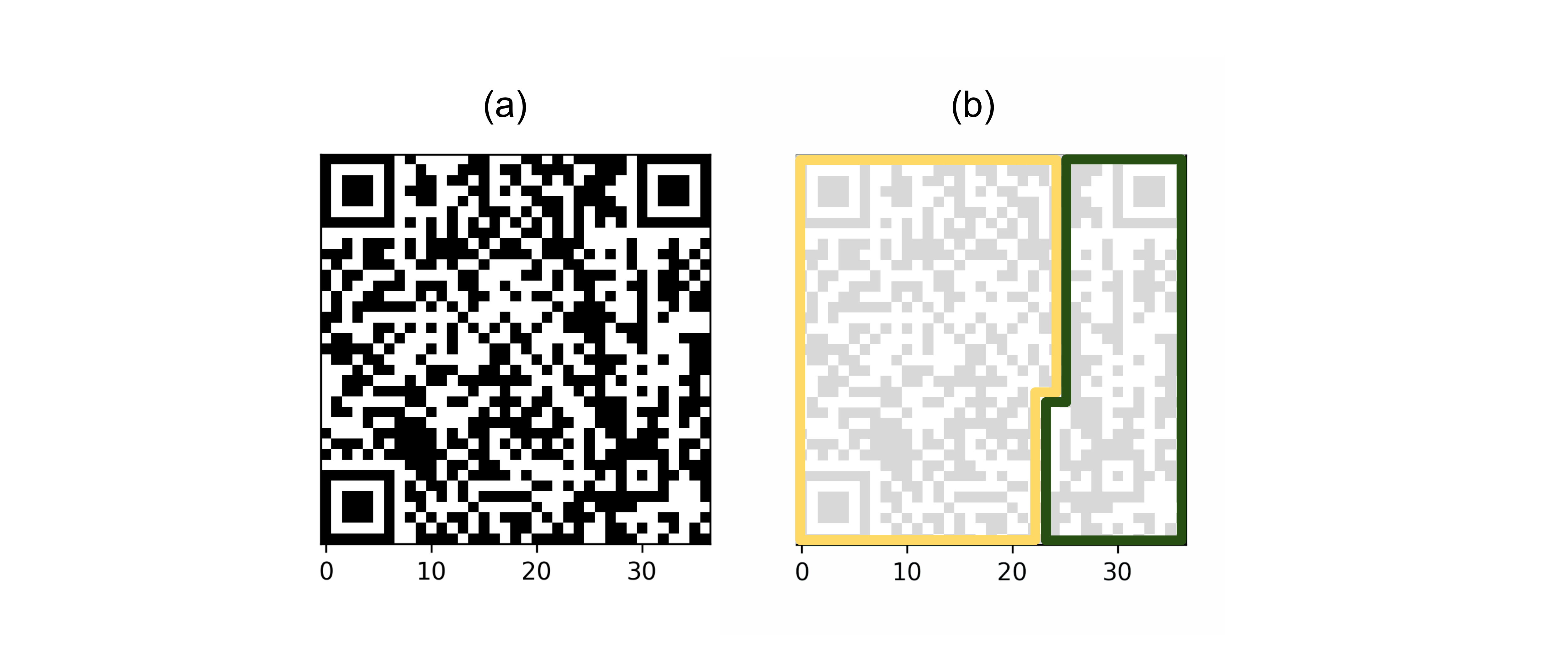 QR Code simplified areas corresponding to the encoding process. (a) A QR Code with high error correction level and version 5. (c) Simplified view of the QR patterns, the yellow frame corresponds to the “error correction” area and the dark green frame corresponds to the “data” area. 