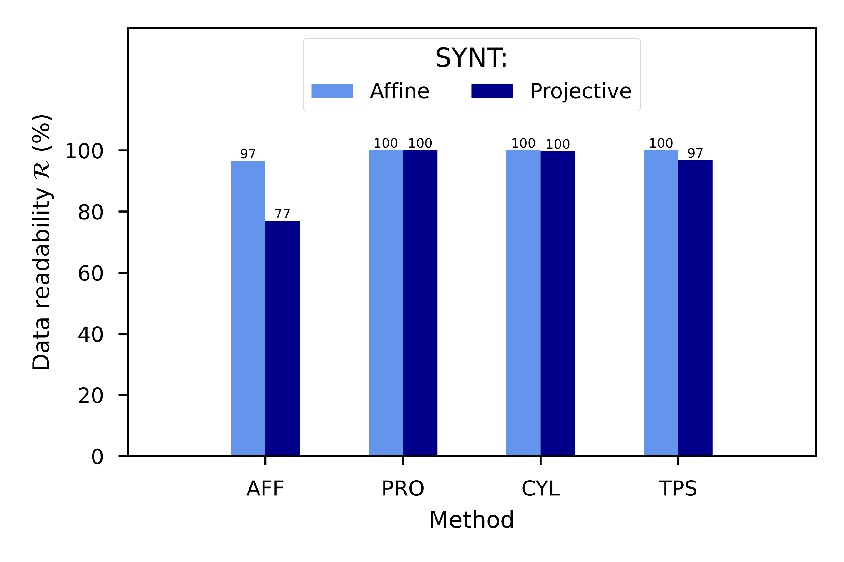 Data readability (\mathcal{R}) of the SYNT dataset, segregated by the kind of deformation (affine or perspective) that the QR Codes were exposed to, for each transformation method (AFF, PRO, CYL and TPS).