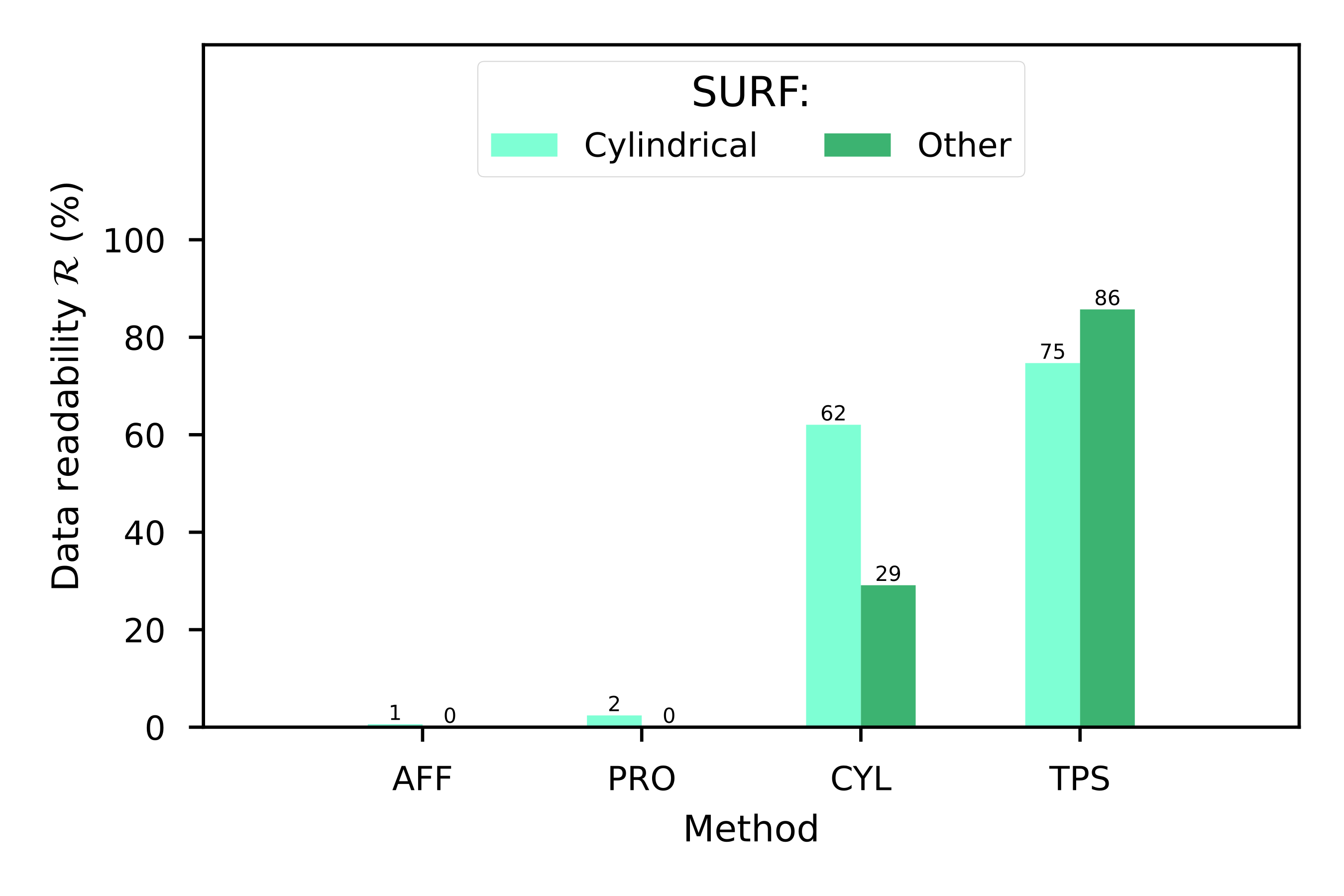 Data readability (\mathcal{R}) of the SURF dataset segregated by the kind of deformation (cylindrical or other) that the QR Codes were exposed to, for each transformation method (AFF, PRO, CYL and TPS). 