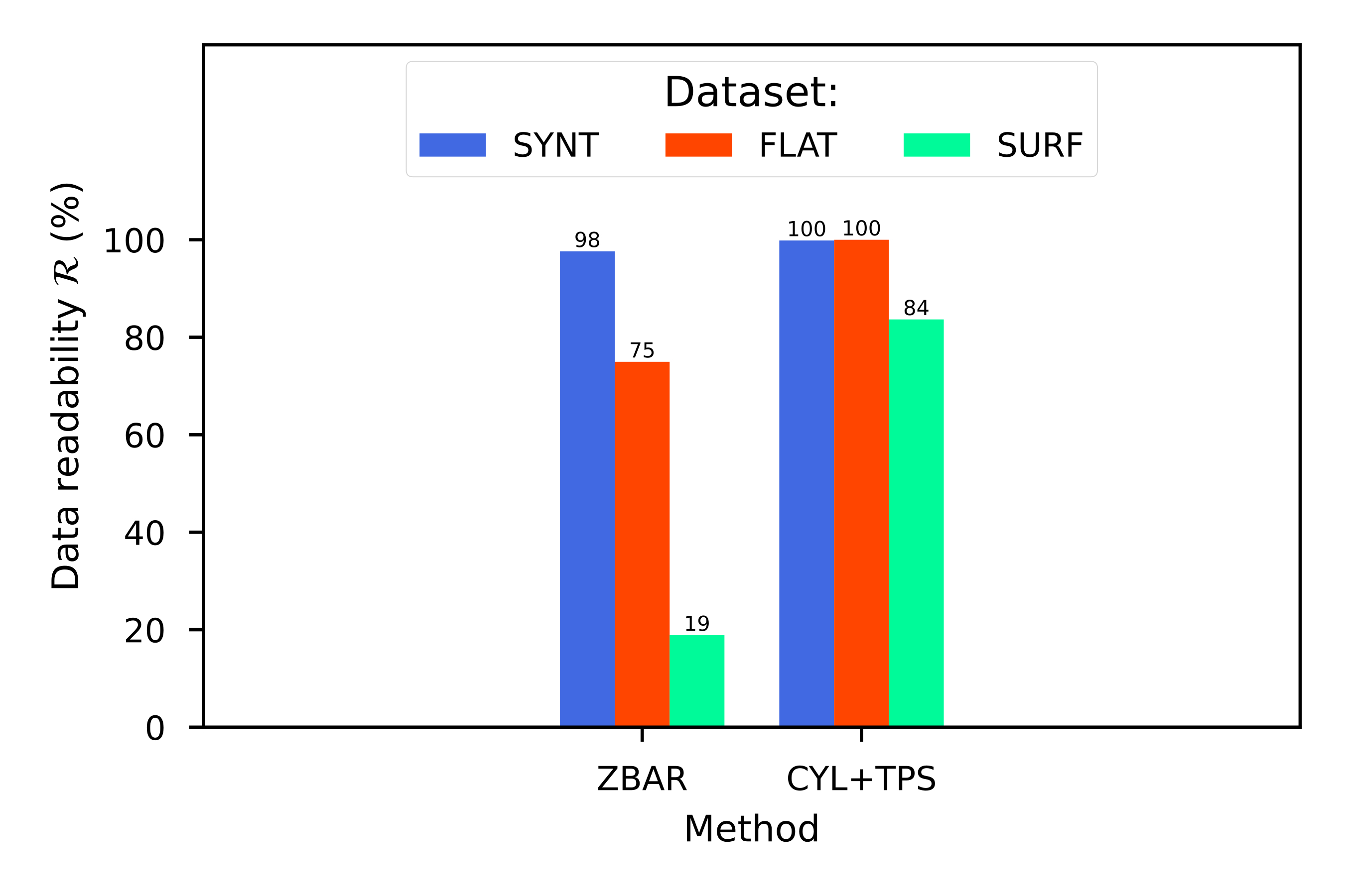 Data readability (\mathcal{R}) of the three datasets (SYNT, FLAT and SURF) when processed with ZBar and our combined CYL and TPS methods.
