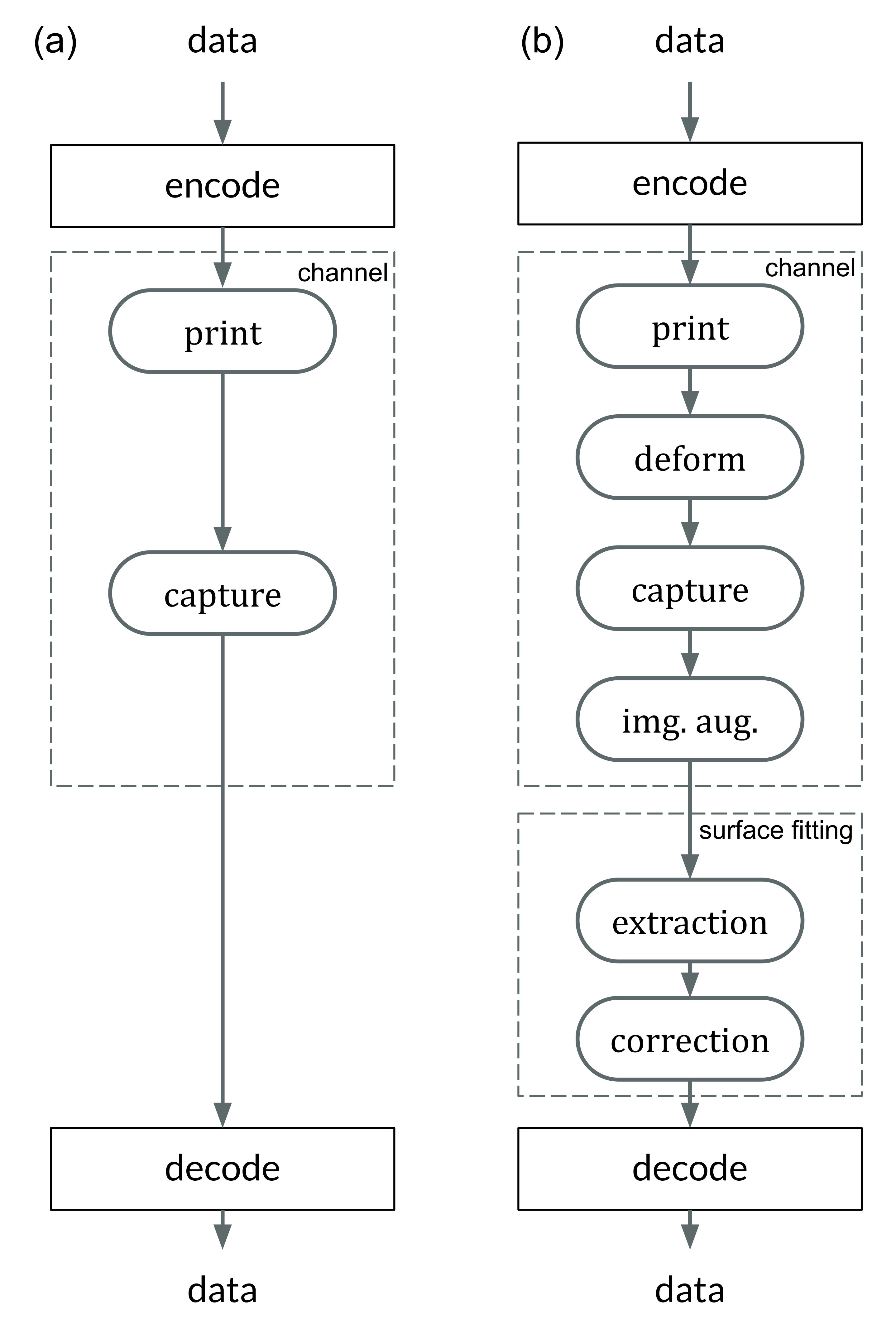 (a) Block diagram for an ideal encoding-decoding process of a QR Code. (b) A modified diagram with the addition of a deformation due to a noncoplanar surface topography and a surface fitting stage that contains a correction steps where image deformation is reverted to improve readout. In our experiments, also, an image augmentation step was added to be used in the proposed experiments for this work.