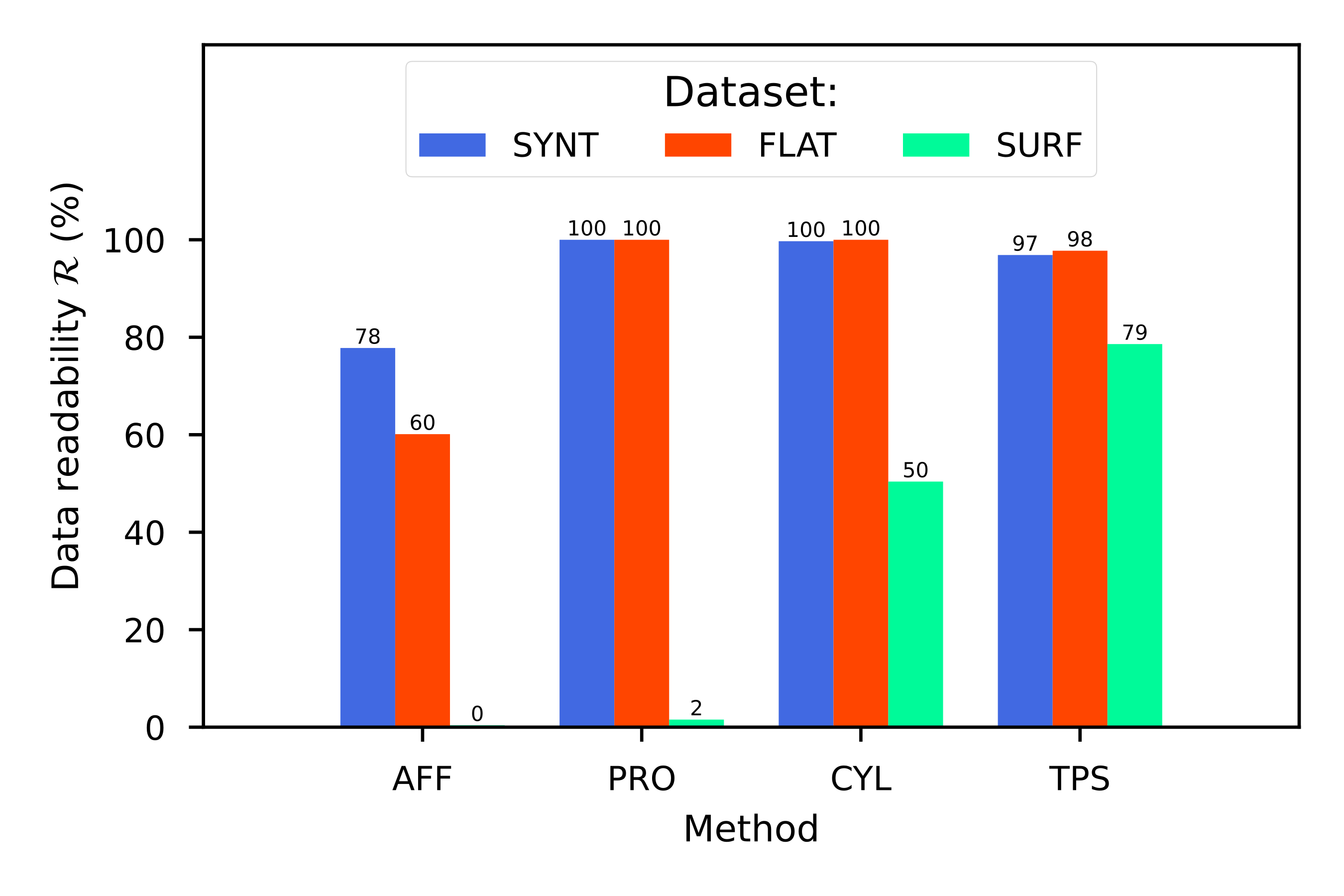 Data readability (\mathcal{R}) of each dataset (SYNT, FLAT, SURF) for each transformation method (AFF, PRO, CYL and TPS).