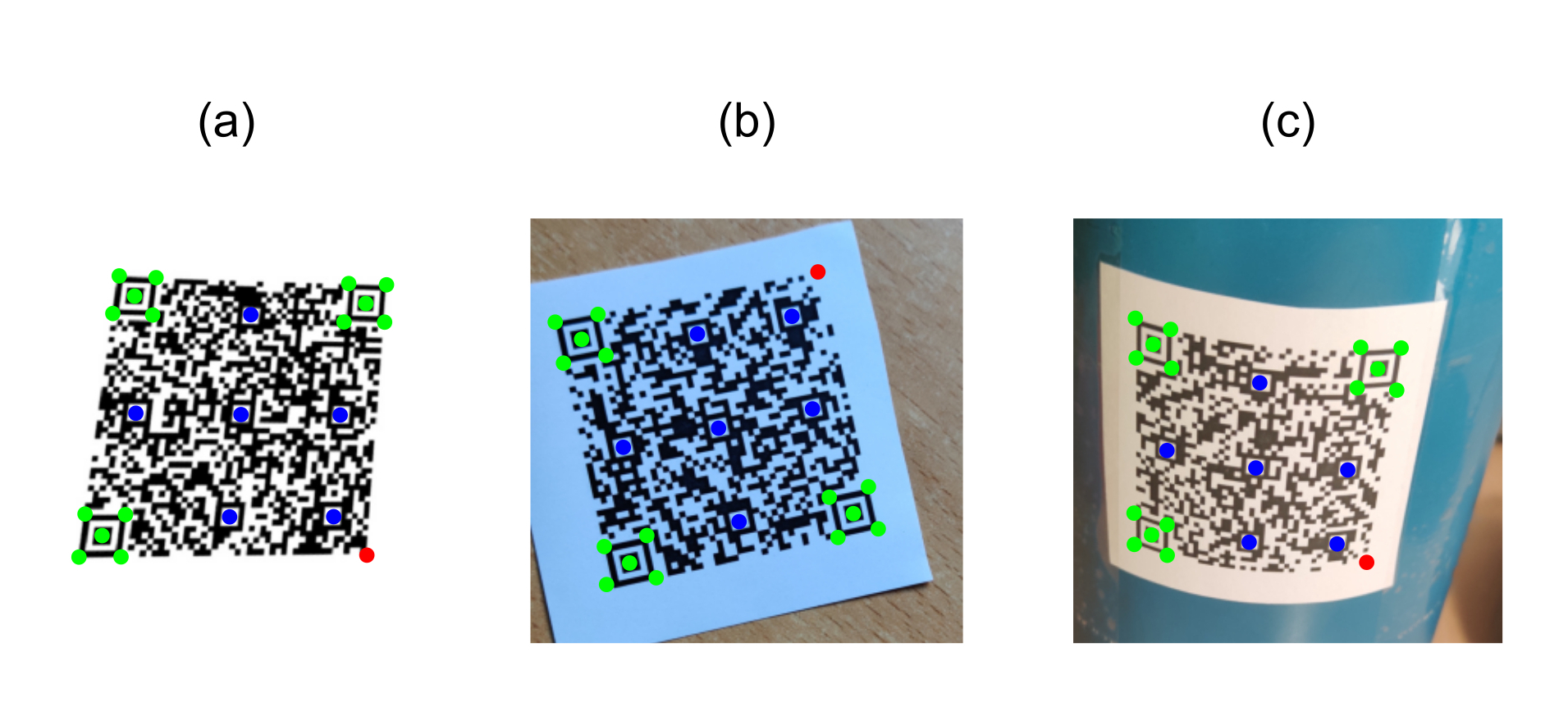 Example images from the three datasets - (a) SYNT, (b) FLAT and (c) SURF - showing similar QR codes in different surface deformations. All images show the extracted features: (green) the finder patterns, (blue) the alignment patterns and (red) the fourth corner. 