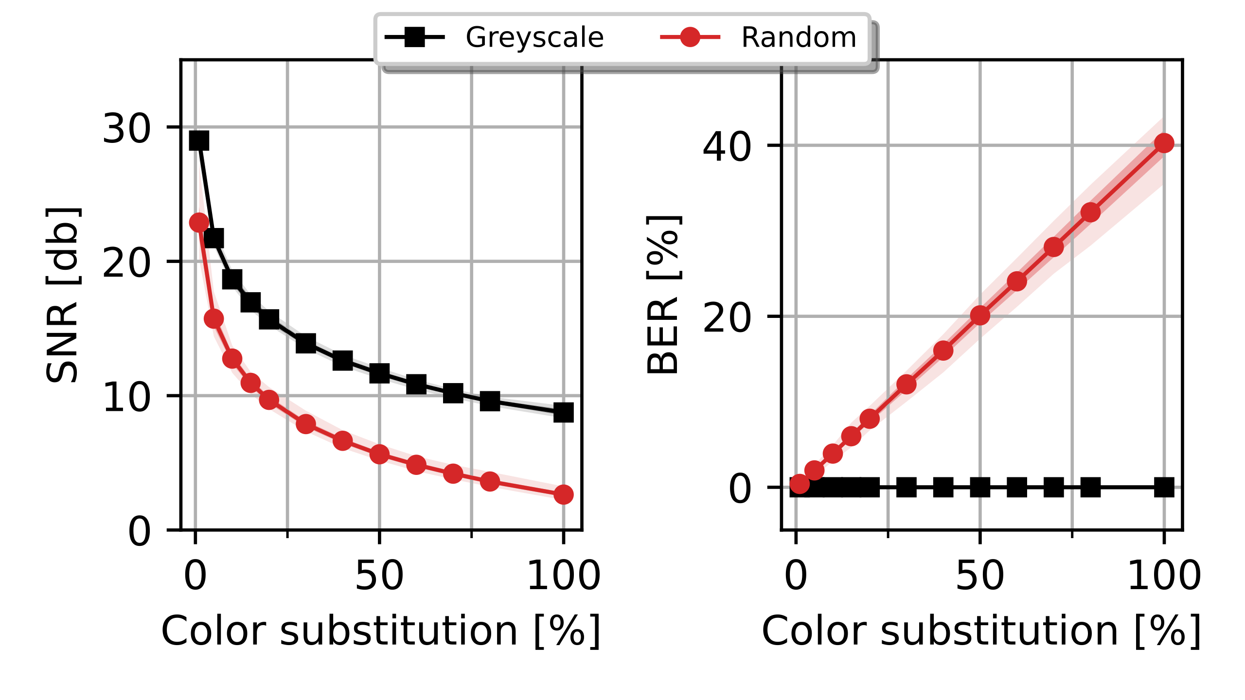 SNR and BER results for Experiment 1 before sending the QR Codes through any channel, only taking into account the QR Codes where all the area has been used (EC&D). Lines and points show average data, light shadows show the min and max values, and heavy shadows show the standard deviation for each color substitution ratio. Left: SNR results for Greyscale (squares, black) and Random (dots, red) methods. Right: BER results for Greyscale (squares, black) and Random (dots, red) methods.