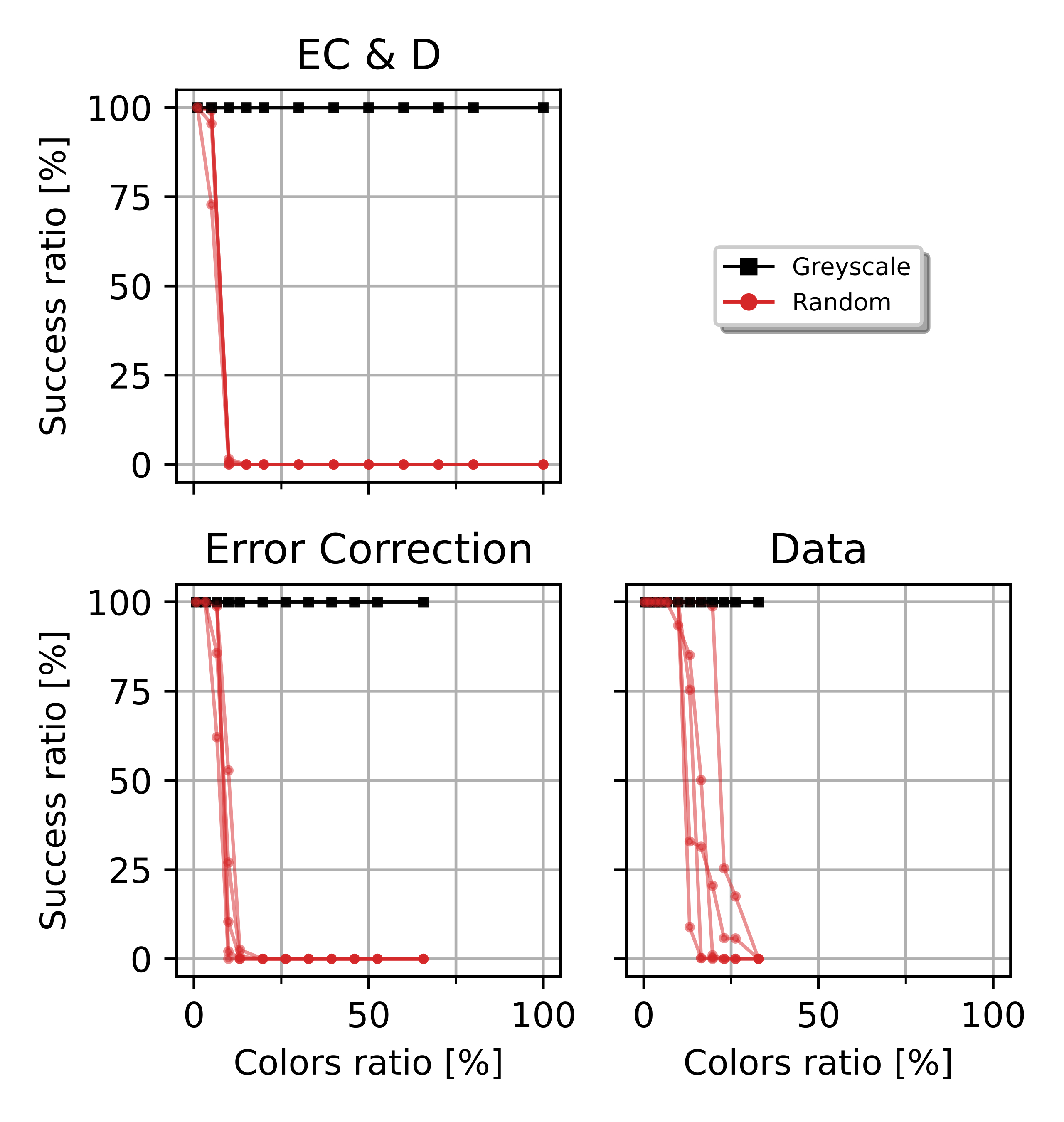 Success ratio of decoded QR Codes before passing through a channel among different embedding zones (EC&D, Error Correction and Data), for each color mapping method (greyscale and random) for all QR Code versions. Each curve represents a QR Code version, there are up to 5 curves for each method, Greyscale (squares, black) and Random (dots, red).