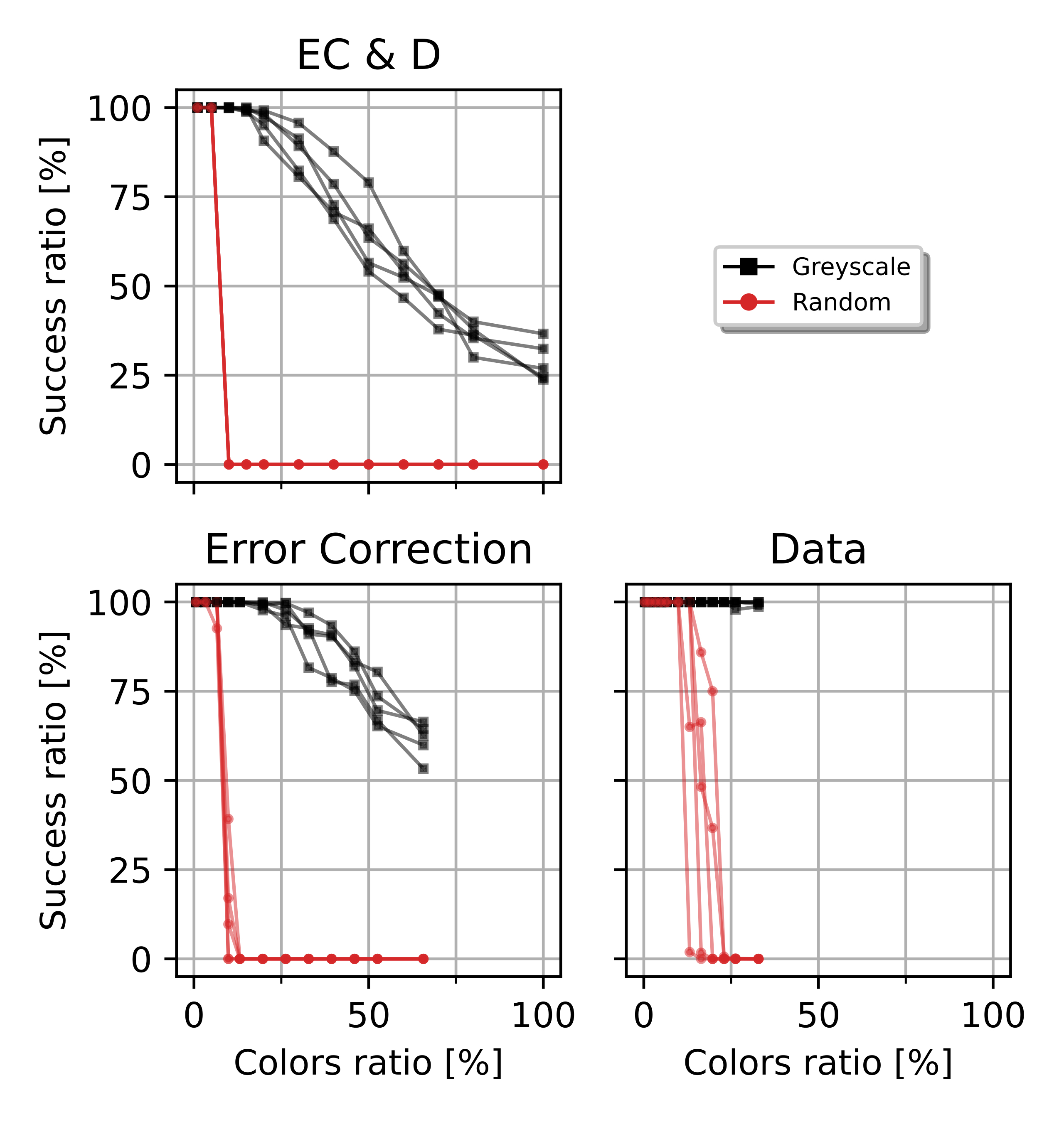 Success ratio of decoded QR Codes after passing through an image augmentation channel among different embedding zones (EC&D, Error Correction and Data), for each color mapping method (greyscale and random) for all QR Code versions. Each curve represents a QR Code version, there are up to 5 curves for each method, Greyscale (squares, black) and Random (dots, red).