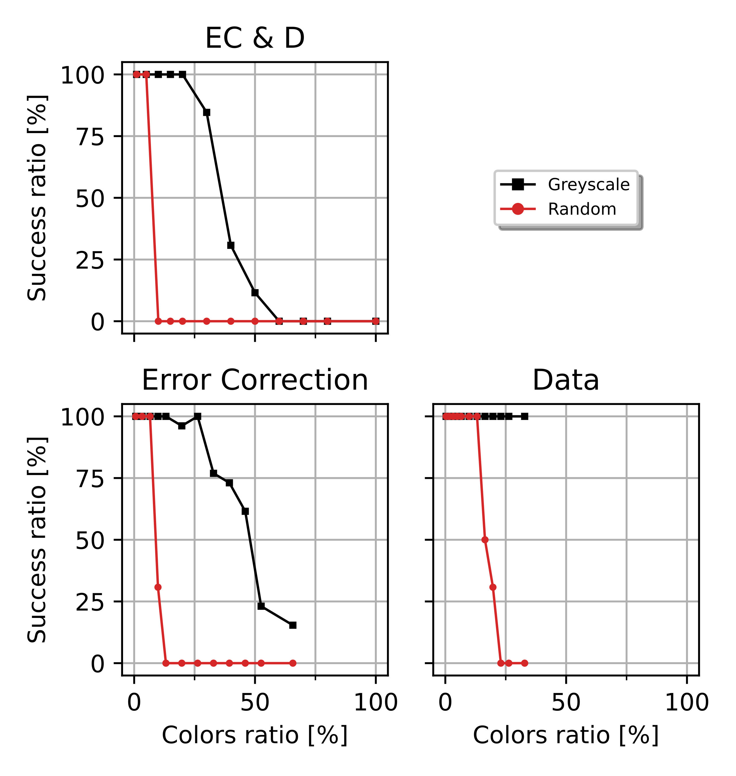 Success ratio of decoded QR Codes after passing through a real-life channel among different embedding zones (EC&D, Error Correction and Data), for each color mapping method, Greyscale (squares, black) and Random (dots, red), only for a QR Code of version 5.