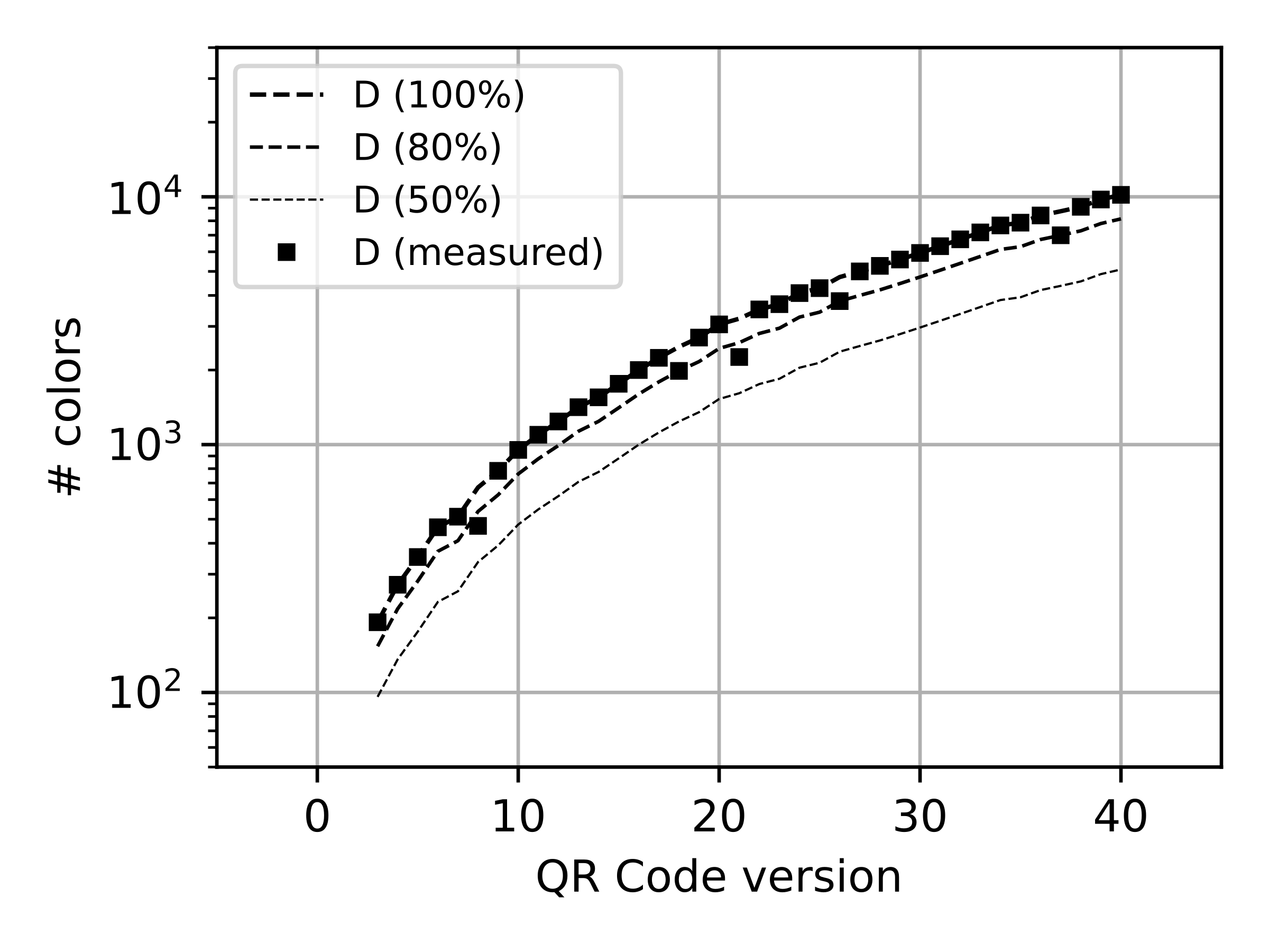 Number of colors that can be embedded in the D zone as a function of the QR Code version (from \mathrm{v3} to \mathrm{v40}). Lines show the theoretical maximum number of colors, for different substitution ratios. Square dots show the maximum number of colors that could be embedded in a QR Code with a demonstrated readability above \mathrm{95}% in the conditions of Experiment 2. In contrast to the other QR Code zones, such high readabilities are obtained, even in \mathrm{100}% substitution ratio, only in the D zone.