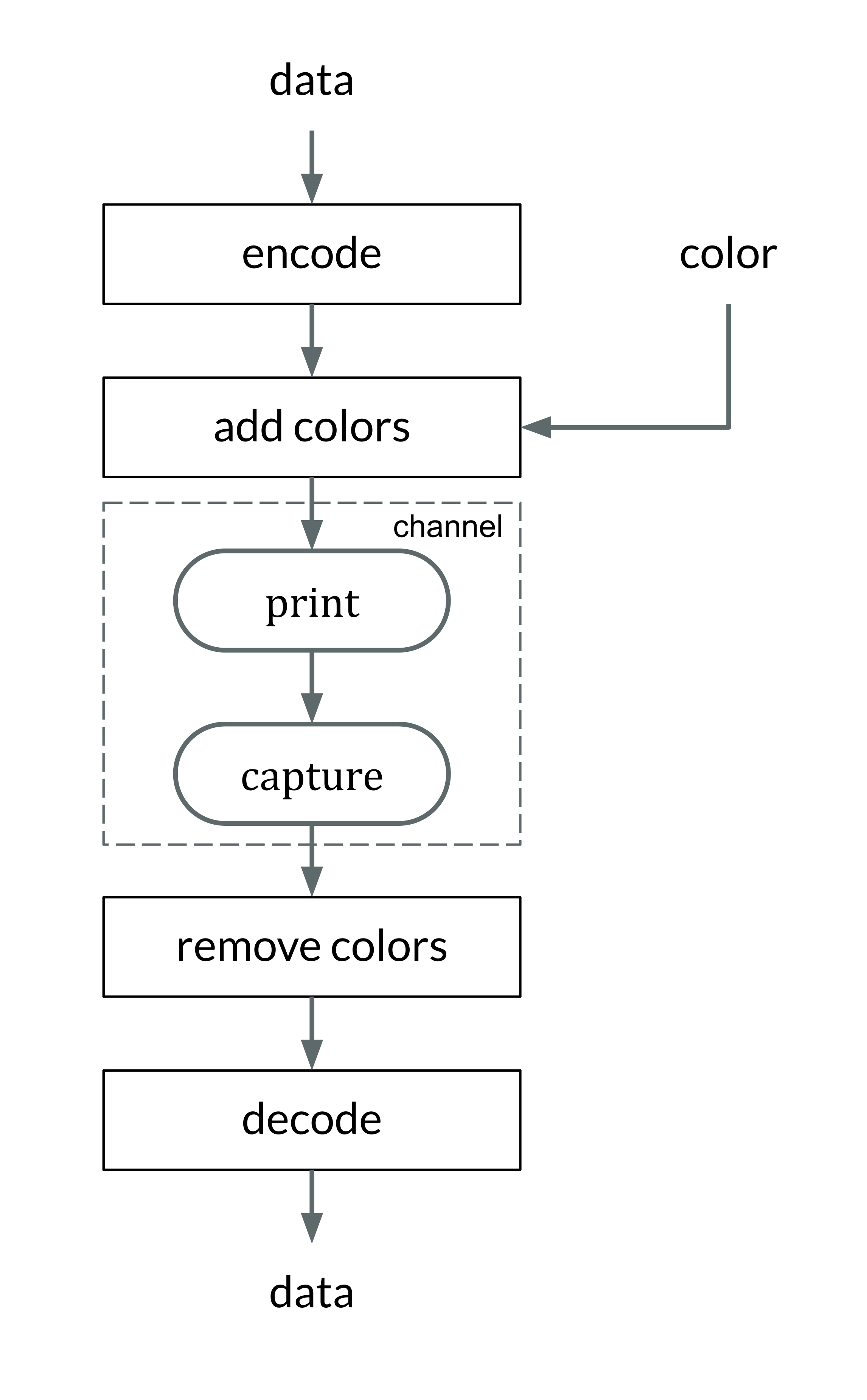 Block diagram for a general encoding-decoding process of a QR Code featuring the embedding of a color layer. This color layer could be used for a wide range of applications, such as placing a brand logo inside a QR Code. The process can be seen as a global encoding process (digital encode and color encode), followed by a channel (print and capture) and a global decoding process (remove colors and decode digital information). 
