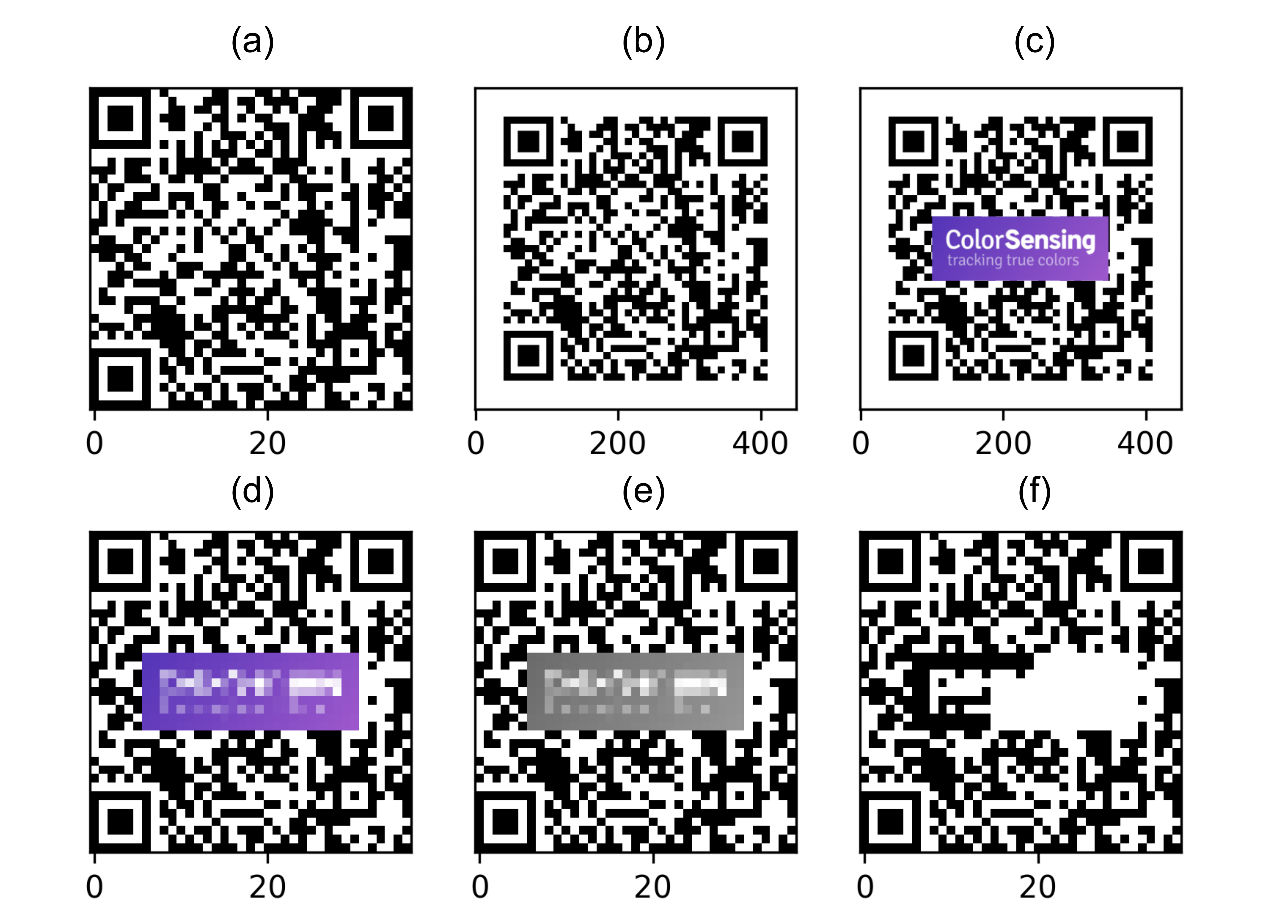 A QR Code is overlaid with a logo, which accumulates error due to the presence of the logo. (a) The QR Code is encoded. (b) The code is resized to accommodate the logo. (c) The logo is placed on top of the QR Code. (d) The code is “captured” and down-sampled again. (e) The sampled image is passed to grayscale. (f) The image is binarized, the apparent QR Code differs from the original QR Code (a). 