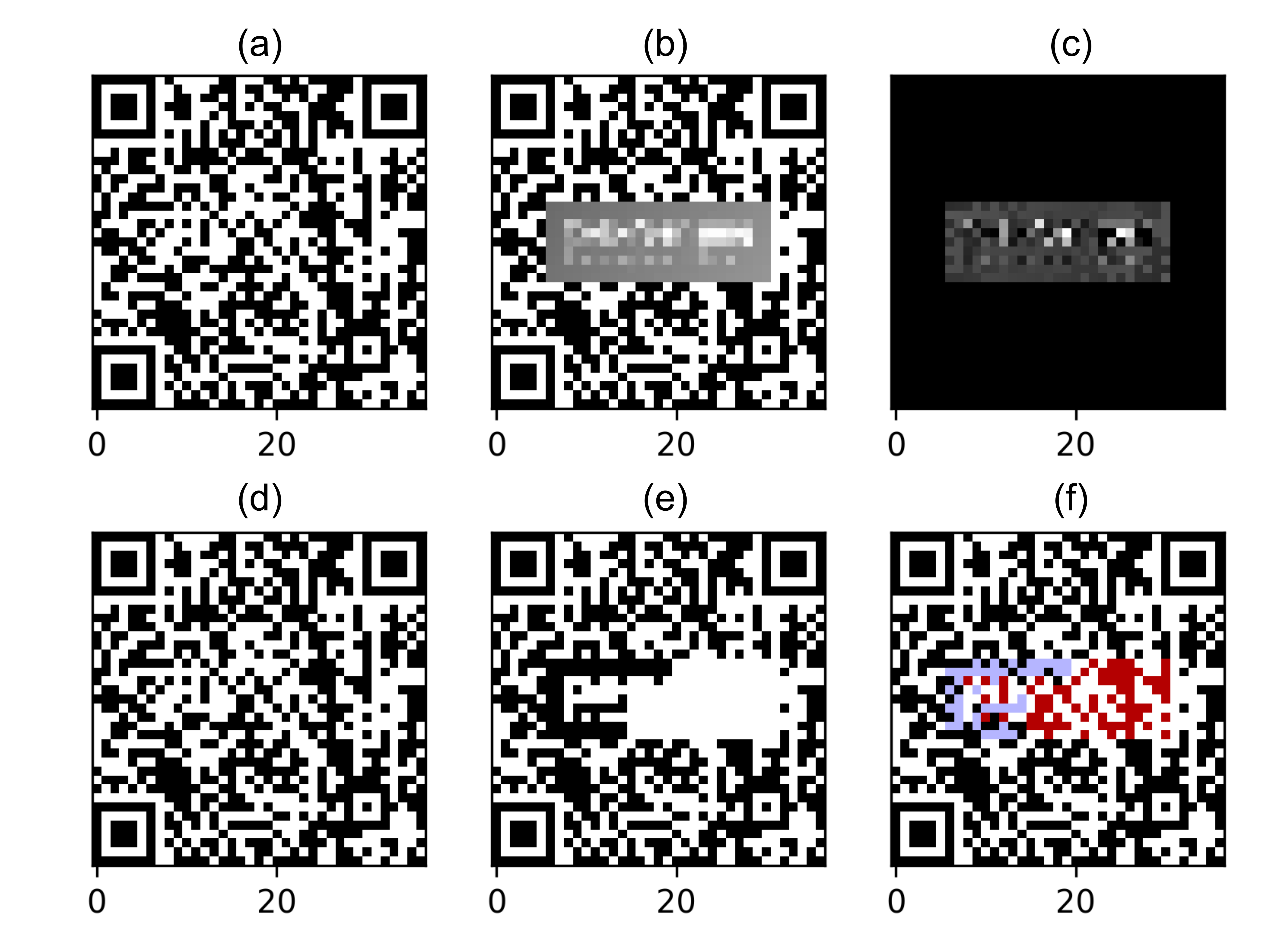 A QR Code with a logo is created and read, which accumulates error due to the presence of the logo. (a) The original QR Code encoded. (b) The captured sampled grayscale QR Code. (c) The power difference between (a) and (b). (d) The original grayscale QR Code encoded is binarized, which it is represented exactly as (a). (e) The captured sampled grayscale image from (b) is binarized. (f) The difference between (d) and (e) is shown: light blue pixels correspond to white pixels turned into black by the logo, and dark blue pixels correspond to black pixels turned into white by the logo.