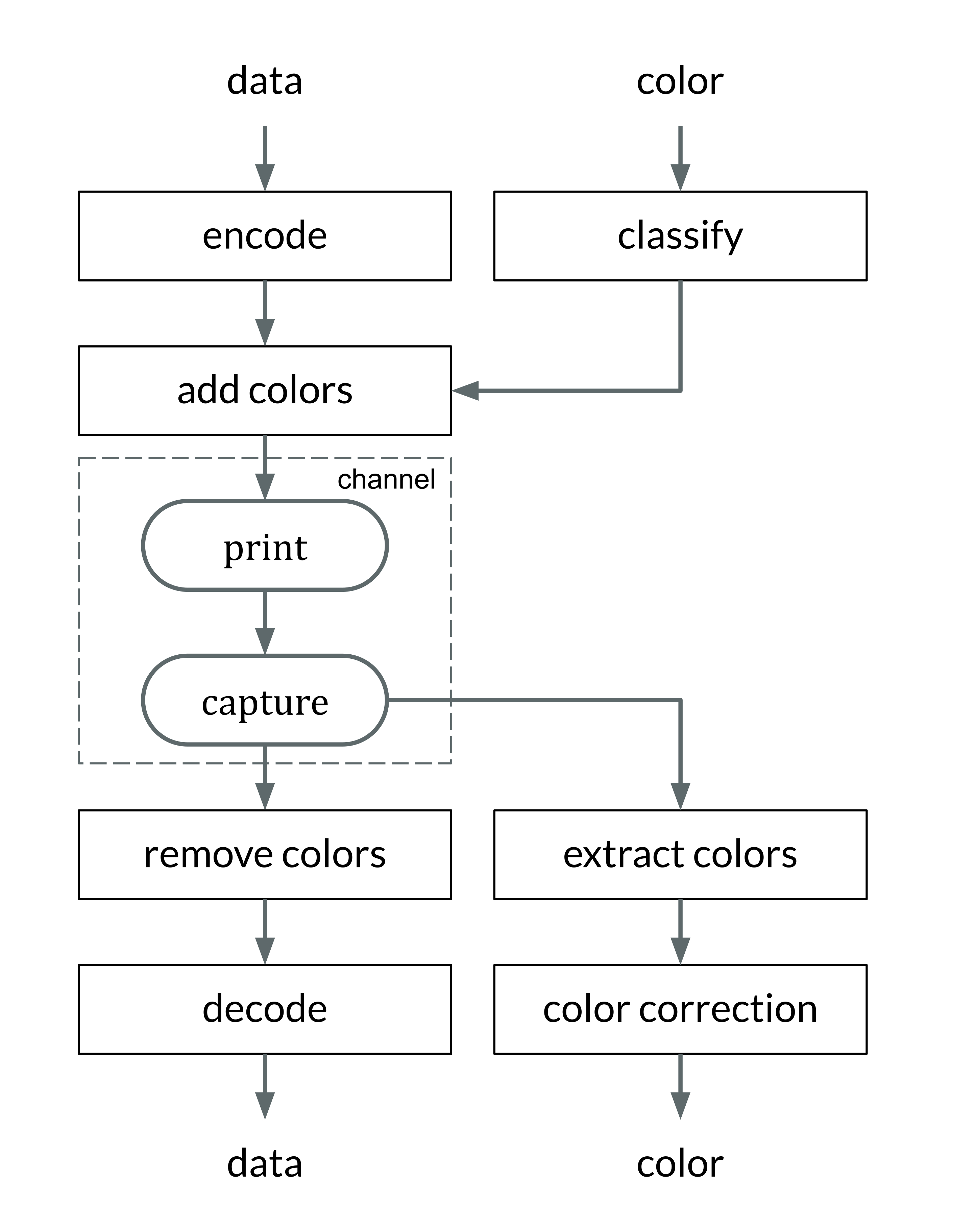 Block diagram for a back-compatible encoding-decoding process of a QR Code that features the embedding of a color layer for colorimetric applications. The process can be seen as a global encoding process (digital encode and color encode), followed by a channel (print and capture) and a global decoding process (extract colors and decode digital information). This process is back-compatible with state-of-the-art scanners, which remove colors and achieve the decoding of the data; and also compatible with new decoders, which can benefit from color interrogation. The back-compatibility is achieved by following certain rules in the color encoding process (i.e. use the same threshold when placing the colors than when removing them).