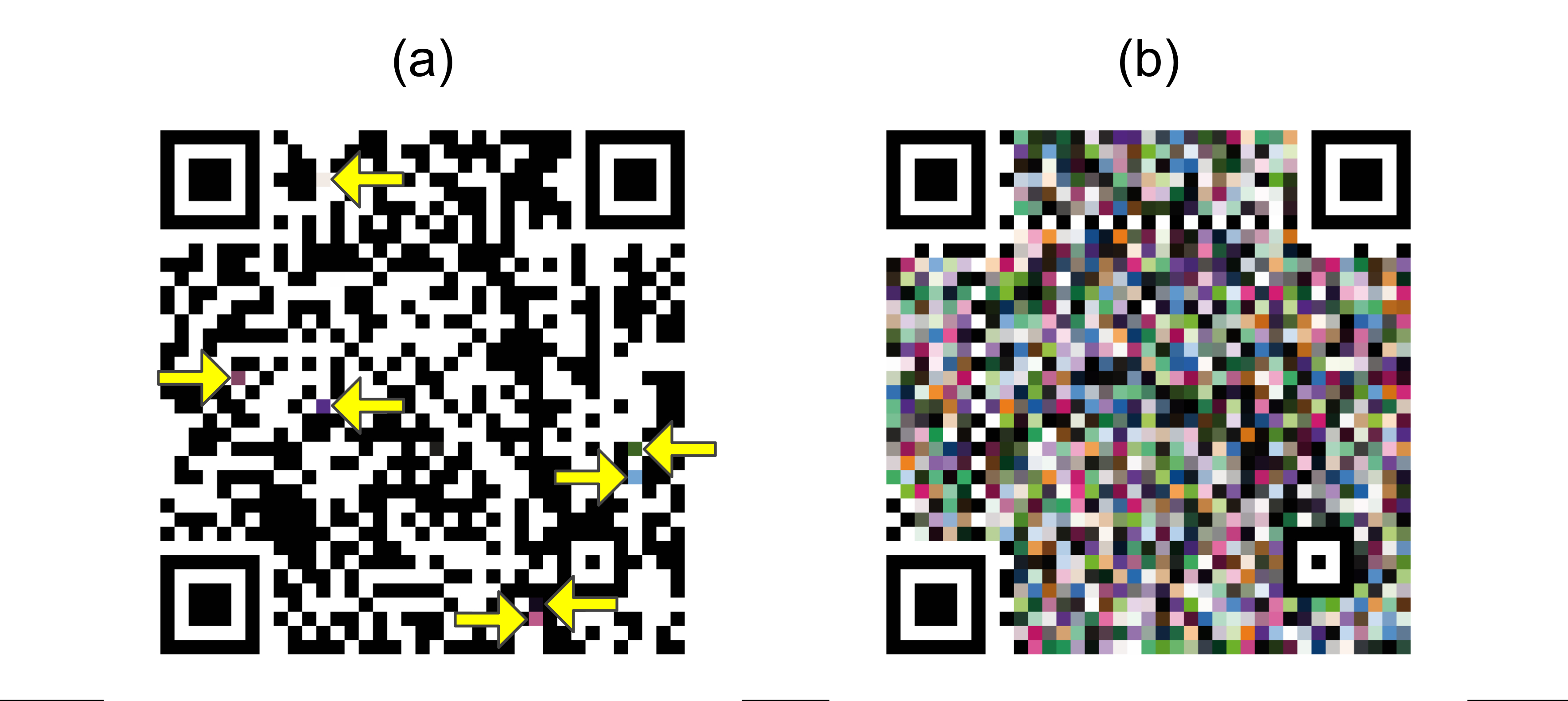 The same QR Code is populated with different amounts of colors. (a) 1% of the pixels are substituted using a random placement method (yellow arrows show the colorized pixels). (b) 100% of the pixels are substituted using a random placement method. 